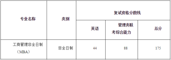 中南財(cái)經(jīng)政法大學(xué)2021年MBA項(xiàng)目復(fù)試內(nèi)容、復(fù)試分?jǐn)?shù)線及復(fù)試成績計(jì)算