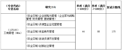 中國地質(zhì)大學(xué)(武漢)2021年MBA項(xiàng)目復(fù)試內(nèi)容、復(fù)試分?jǐn)?shù)線及復(fù)試成績計(jì)算