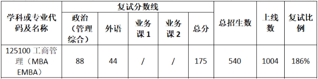 武漢大學(xué)2021年MBA項(xiàng)目復(fù)試內(nèi)容、復(fù)試分?jǐn)?shù)線及復(fù)試成績計(jì)算