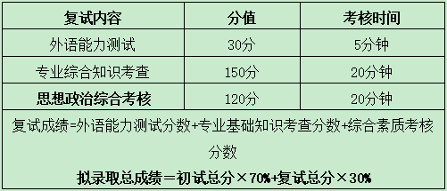 山東建筑大學(xué)2021年MBA項(xiàng)目復(fù)試內(nèi)容、復(fù)試分?jǐn)?shù)線及復(fù)試成績(jī)計(jì)算