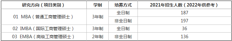 2022年蘭州大學(xué)MBA學(xué)費(fèi)學(xué)制及招生人數(shù)一覽