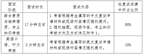 2021年南開大學(xué)會計碩士MPAcc項目復(fù)試內(nèi)容及復(fù)試時間 2021年南開大學(xué)會計碩士MPAcc項目復(fù)試內(nèi)容及復(fù)試時間