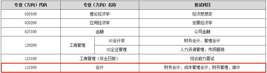 2021年東北師范大學(xué)會(huì)計(jì)碩士MPAcc項(xiàng)目復(fù)試內(nèi)容及復(fù)試時(shí)間 2021年東北師范大學(xué)會(huì)計(jì)碩士MPAcc項(xiàng)目復(fù)試內(nèi)容及復(fù)試時(shí)間