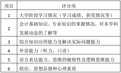 2021年上海海事大學(xué)會(huì)計(jì)碩士MPAcc項(xiàng)目復(fù)試內(nèi)容及復(fù)試形式