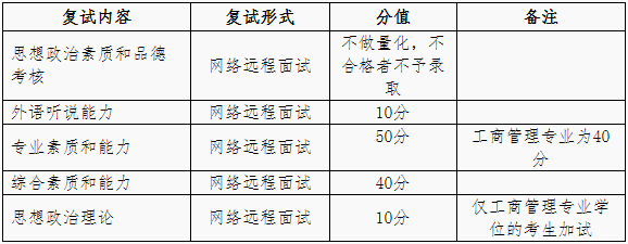2021年福建師范大學(xué)MBA項(xiàng)目復(fù)試內(nèi)容及復(fù)試時(shí)間