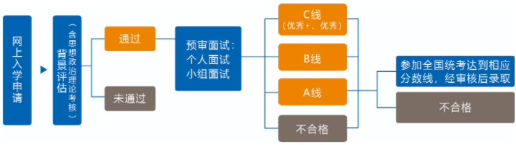 復(fù)旦大學(xué)2023年會(huì)計(jì)專碩（MPAcc）提前面試安排