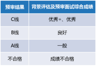 復(fù)旦大學(xué)2023年會(huì)計(jì)專碩（MPAcc）提前面試安排