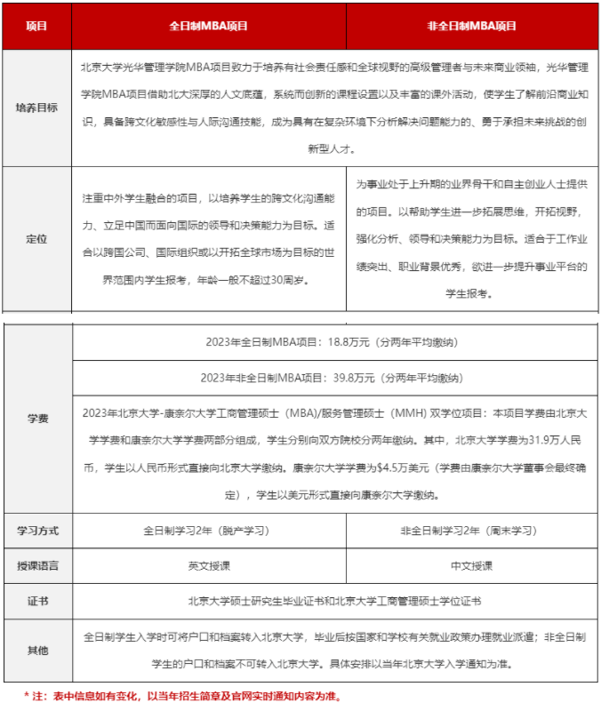 2023年北京大學(xué)光華管理學(xué)院MBA招生政策與申報流程