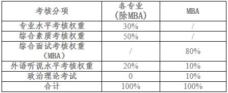 2021年安徽工業(yè)大學MBA復試成績計算和復試成績占比