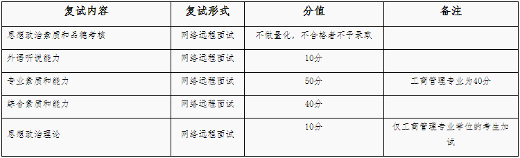 2021年福建師范大學(xué)MBA復(fù)試成績(jī)計(jì)算和復(fù)試成績(jī)占比