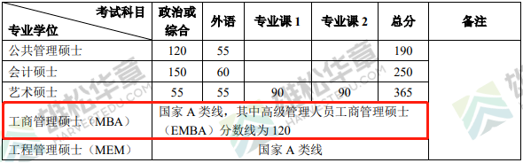 2022年北京大學工商管理碩士MBA復試分數(shù)線一覽 2022年北京大學工商管理碩士MBA復試分數(shù)線一覽