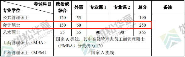 2022年北京大學(xué)會計碩士MPAcc復(fù)試分?jǐn)?shù)線一覽 2022年北京大學(xué)會計碩士MPAcc復(fù)試分?jǐn)?shù)線一覽