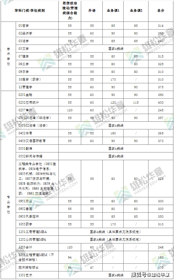 2022年上海交通大學(xué)研究生復(fù)試分?jǐn)?shù)線公布！