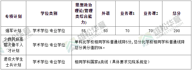 2022年上海交通大學(xué)研究生復(fù)試分?jǐn)?shù)線公布！