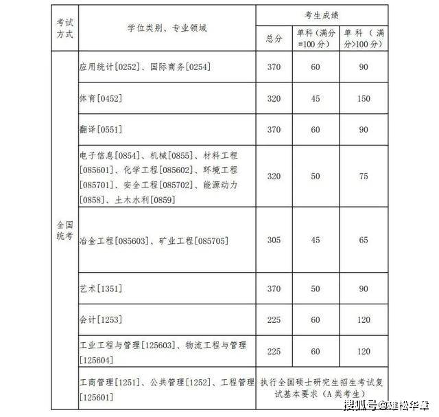 2022年東北大學研究生復(fù)試分數(shù)線公布！