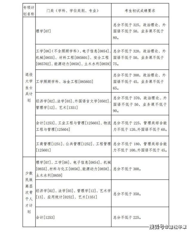 2022年東北大學研究生復(fù)試分數(shù)線公布！