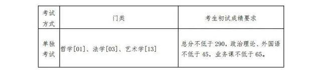 2022年東北大學研究生復(fù)試分數(shù)線公布！
