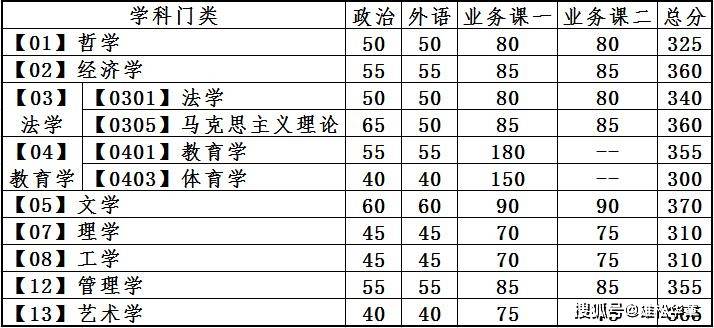2022年大連理工大學研究生復試分數(shù)線公布！