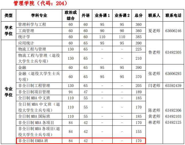 2022年中國科學(xué)技術(shù)大學(xué)EMBA復(fù)試分?jǐn)?shù)線公布！