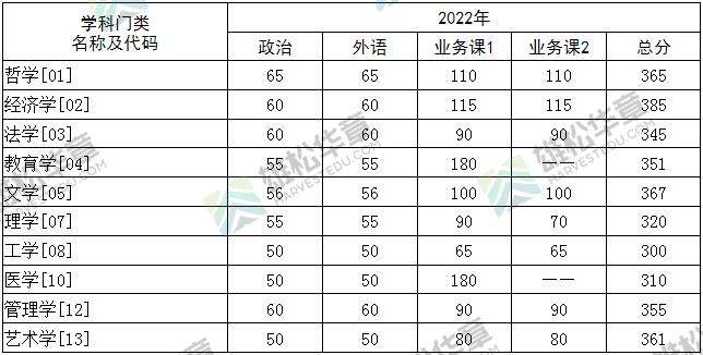 2022年華中科技大學(xué)研究生復(fù)試分?jǐn)?shù)線公布！