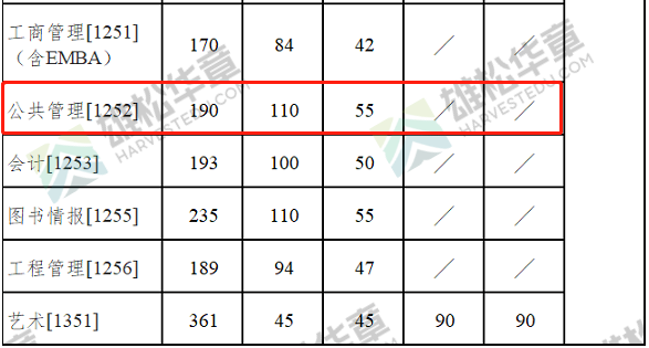 2022年南京大學(xué)MPA復(fù)試分數(shù)線已公布! 2022年南京大學(xué)MPA復(fù)試分數(shù)線已公布!