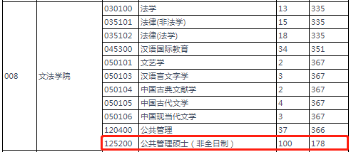 2022年燕山大學MPA復試分數(shù)線已公布! 2022年燕山大學MPA復試分數(shù)線已公布!
