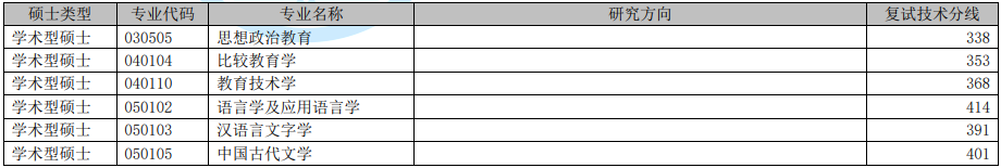 2022年上海外國語大學(xué)研究生復(fù)試分?jǐn)?shù)線公布! 2022年上海外國語大學(xué)研究生復(fù)試分?jǐn)?shù)線公布!