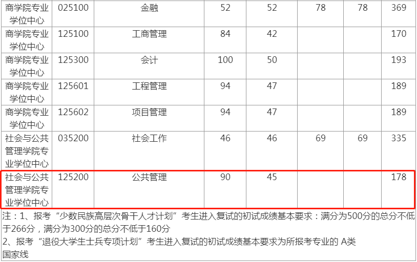 2022年華東理工大學(xué)公共管理MPA復(fù)試分?jǐn)?shù)線 2022年華東理工大學(xué)公共管理MPA復(fù)試分?jǐn)?shù)線
