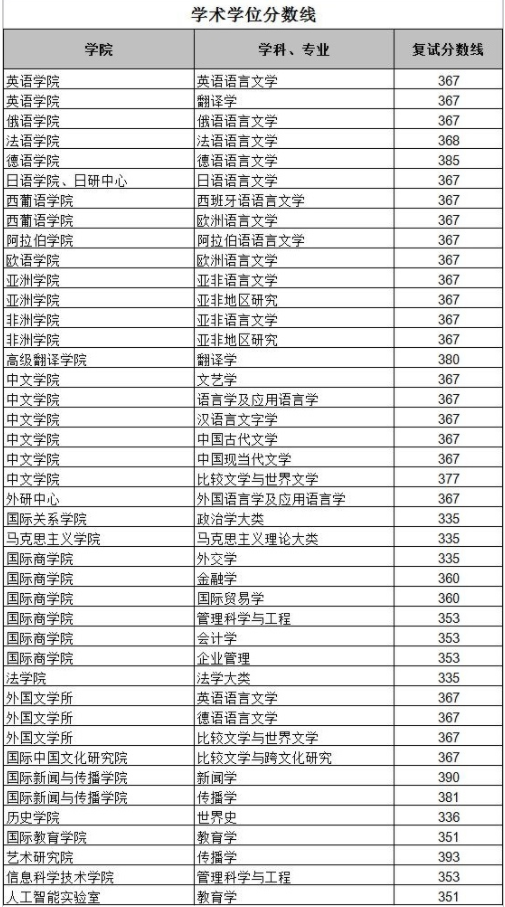 2022年北京外國(guó)語(yǔ)大學(xué)研究生復(fù)試分?jǐn)?shù)線公布！