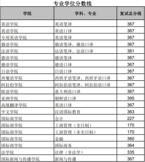2022年北京外國(guó)語(yǔ)大學(xué)研究生復(fù)試分?jǐn)?shù)線公布！