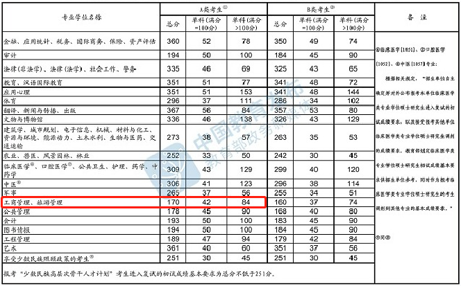 2022年江蘇師范大學(xué)旅游管理MTA復(fù)試分?jǐn)?shù)線