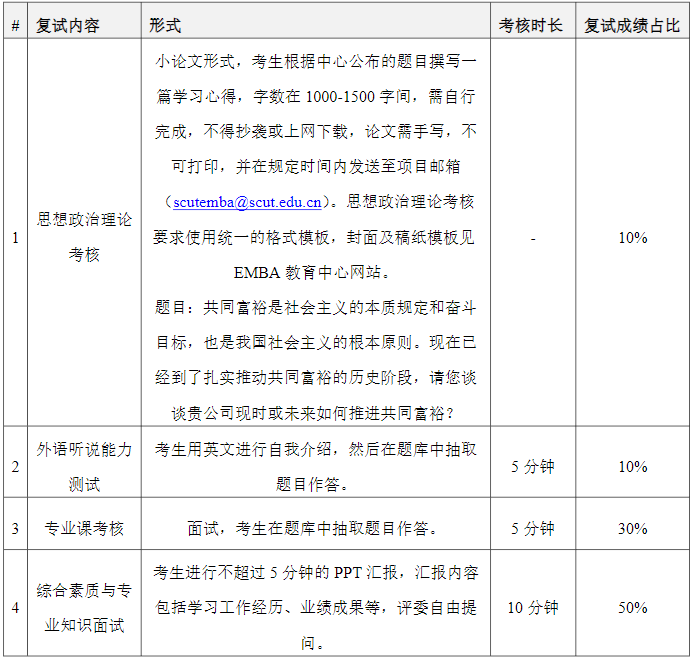 2022年華南理工大學EMBA復試時間、復試內(nèi)容及成績計算