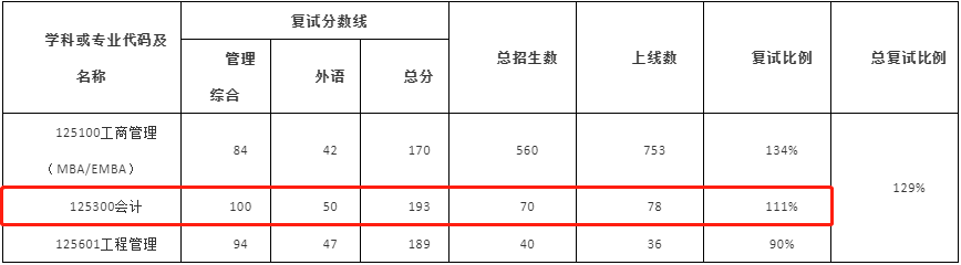 2022年武漢大學(xué)MPAcc復(fù)試錄取方案(復(fù)試時(shí)間、復(fù)試內(nèi)容) 2022年武漢大學(xué)MPAcc復(fù)試錄取方案(復(fù)試時(shí)間、復(fù)試內(nèi)容)
