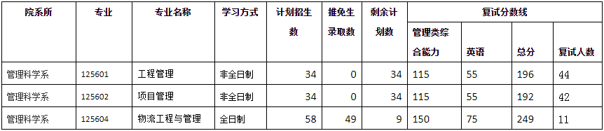 2022年廈門大學工程管理MEM復試錄取方案（復試時間、復試內(nèi)容）
