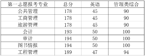 2022年中央財經(jīng)大學非全日制公共管理碩士（MPA）調(diào)劑通知