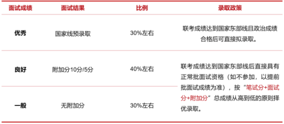 2023年入學(xué)上海交大安泰MBA提前面試政策! 2023年入學(xué)上海交大安泰MBA提前面試政策!