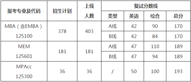 2022年西北工業(yè)大學(xué)工商管理MBA/EMBA復(fù)試方案（復(fù)試時(shí)間、復(fù)試內(nèi)容）