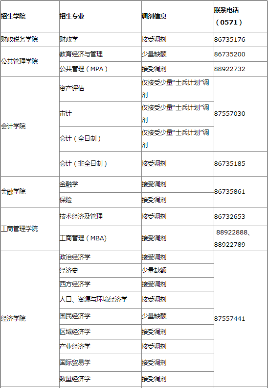2022年浙江財經(jīng)大學(xué)MBA/MPA/MPAcc等專業(yè)接受調(diào)劑公告