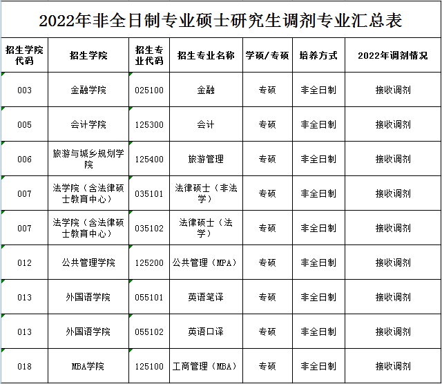 2022年浙江工商大學(xué)MBA/MPA/MPAcc/MTA等專業(yè)接受調(diào)劑公告