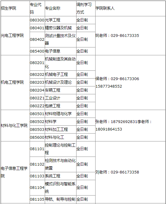 2022年西安工業(yè)大學(xué)MBA等專業(yè)接受調(diào)劑公告