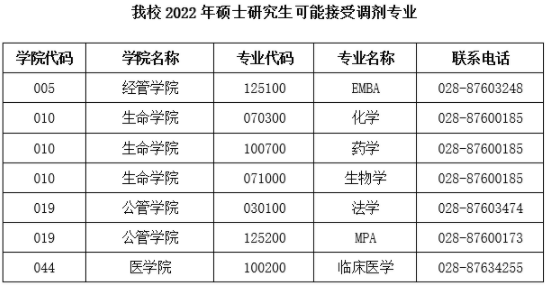 2022年西南交通大學(xué)EMBA/MPAcc等專業(yè)接受調(diào)劑公告