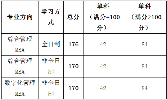2022年江西財(cái)經(jīng)大學(xué)工商管理MBA復(fù)試安排(復(fù)試時(shí)間、復(fù)試內(nèi)容) 2022年江西財(cái)經(jīng)大學(xué)工商管理MBA復(fù)試安排(復(fù)試時(shí)間、復(fù)試內(nèi)容)