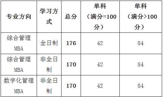 2022年江西財(cái)經(jīng)大學(xué)工商管理MBA復(fù)試分?jǐn)?shù)線要求