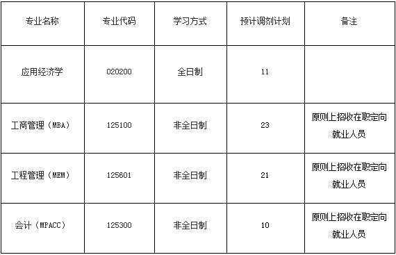2022年天津工業(yè)大學(xué)MBA/MPAcc/MEM專業(yè)接受調(diào)劑公告 2022年天津工業(yè)大學(xué)MBA/MPAcc/MEM專業(yè)接受調(diào)劑公告