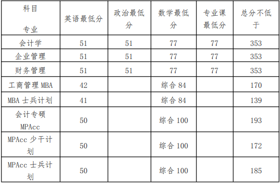2022年北京工商大學(xué)工商管理MBA復(fù)試方案（復(fù)試時間、復(fù)試內(nèi)容）