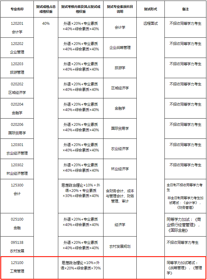 2022年福建農(nóng)林大學(xué)工商管理MBA復(fù)試方案（復(fù)試時(shí)間、復(fù)試內(nèi)容）