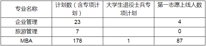 2022年蘭州財(cái)經(jīng)大學(xué)MBA復(fù)試錄取方案(復(fù)試時(shí)間、復(fù)試內(nèi)容) 2022年蘭州財(cái)經(jīng)大學(xué)MBA復(fù)試錄取方案(復(fù)試時(shí)間、復(fù)試內(nèi)容)
