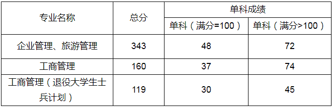 2022年蘭州財(cái)經(jīng)大學(xué)MBA復(fù)試錄取方案(復(fù)試時(shí)間、復(fù)試內(nèi)容) 2022年蘭州財(cái)經(jīng)大學(xué)MBA復(fù)試錄取方案(復(fù)試時(shí)間、復(fù)試內(nèi)容)