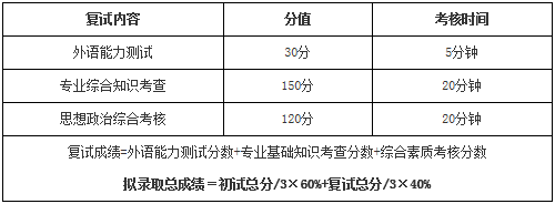 2022年山東建筑大學(xué)MBA調(diào)劑復(fù)試方案(復(fù)試時間、復(fù)試內(nèi)容) 2022年山東建筑大學(xué)MBA調(diào)劑復(fù)試方案(復(fù)試時間、復(fù)試內(nèi)容)