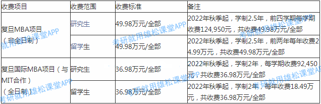 2023年復旦大學MBA學費學制及擬招生人數(shù)公布 2023年復旦大學MBA學費學制及擬招生人數(shù)公布